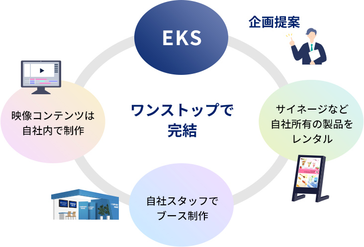 グループ会社、 協力会社と連携の画像